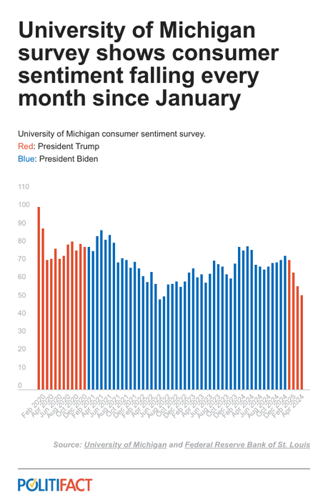 Trump Policies Causing Pessimism Among Consumers And Small Businesses