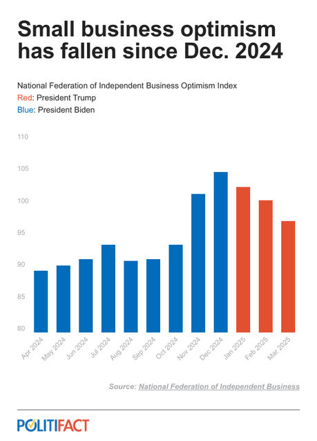 Trump Policies Causing Pessimism Among Consumers And Small Businesses