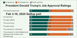 Trump's approval ratings are cratering -- especially on the economy -- sending him into a meltdown and showing a perceived strength actually is a weakness