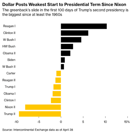 Stock Market And Dollar Were Much Better Under Biden And Obama