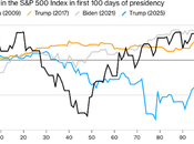 Stock Market Dollar Were Much Better Under Biden Obama