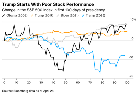 Stock Market And Dollar Were Much Better Under Biden And Obama