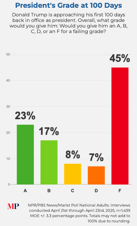 Trump Gets Grade First Days
