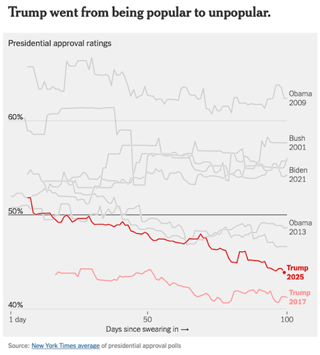 * Charts That Show What Happened In The First 100 Days
