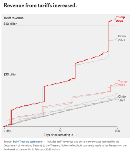 * Charts That Show What Happened In The First 100 Days