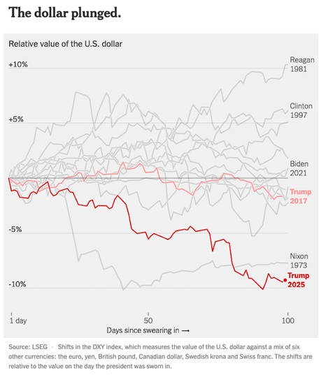 * Charts That Show What Happened In The First 100 Days
