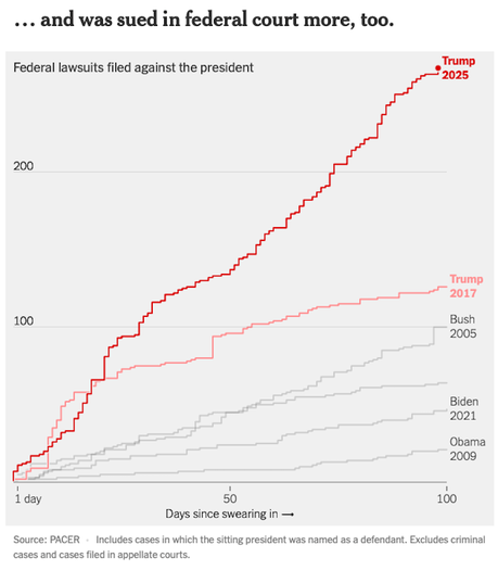 * Charts That Show What Happened In The First 100 Days