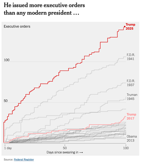 * Charts That Show What Happened In The First 100 Days