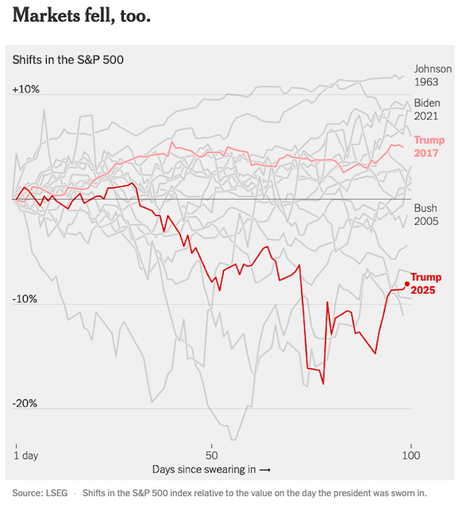 * Charts That Show What Happened In The First 100 Days