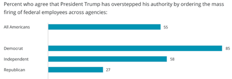 Some Interesting Results From The Latest PRRI Survey