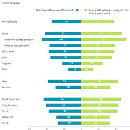 Some Interesting Results From The Latest PRRI Survey