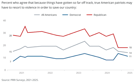 Some Interesting Results From The Latest PRRI Survey