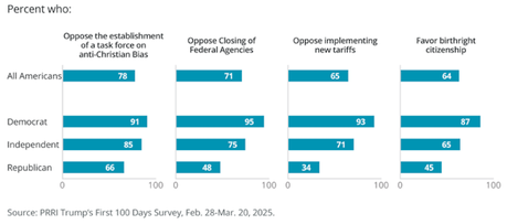 Some Interesting Results From The Latest PRRI Survey