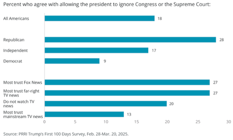 Some Interesting Results From The Latest PRRI Survey