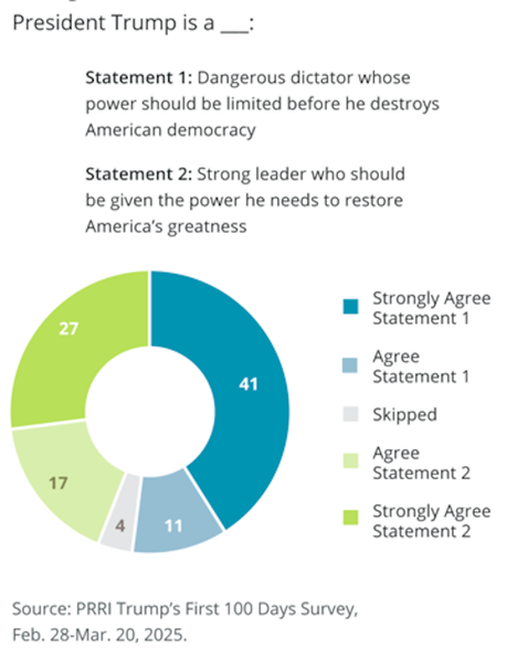 Some Interesting Results From The Latest PRRI Survey