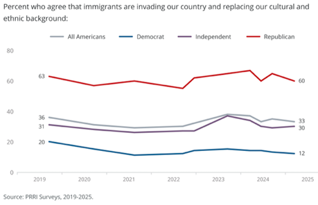 Some Interesting Results From The Latest PRRI Survey