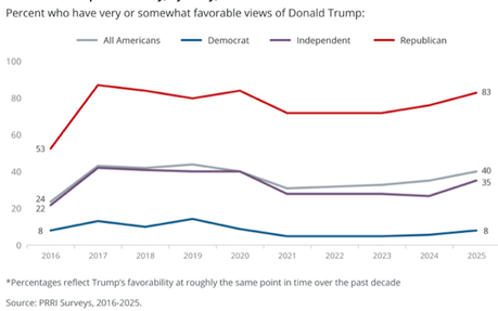 Some Interesting Results From The Latest PRRI Survey