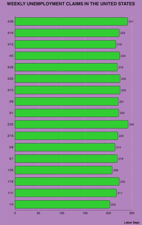 About 241,000 Workers Filed For Unemployment Last Week.