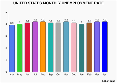 The Unemployment Rate Remained Steady At 4.2% For April