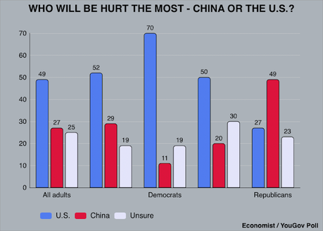 Trump Has Gone Too Far With Tariffs And U.S. Will Be Hurt More Than China Trump Has Gone Too Far With Tariffs And U.S. Will Be Hurt More Than China