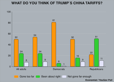 Trump Has Gone Too Far With Tariffs And U.S. Will Be Hurt More Than China