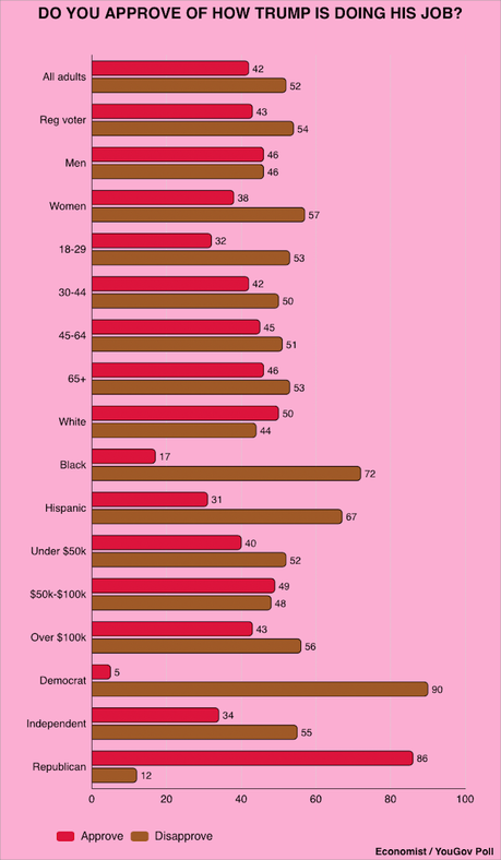 Most People Don't Approve Of The Job Trump Is Doing