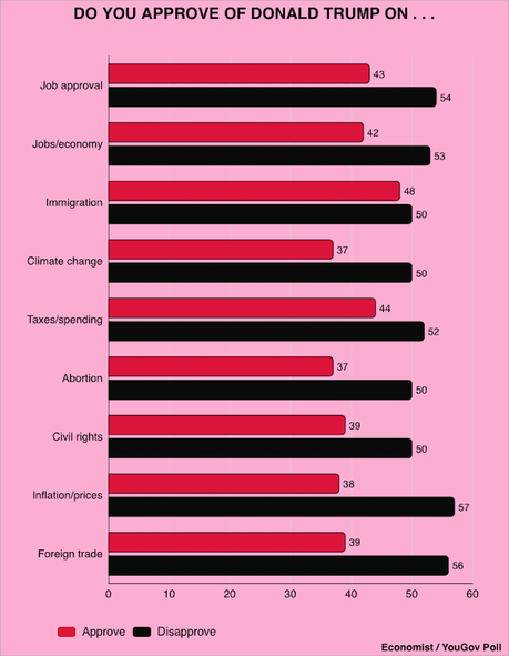 Trump Is Polling Poorly On His Job And Policies