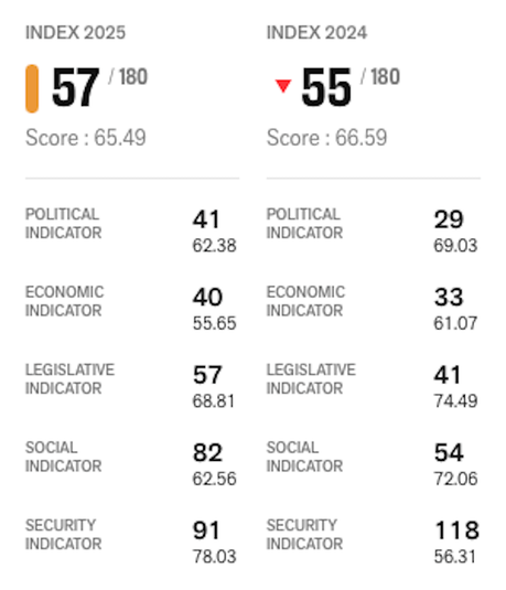 The United States Is 57th Out Of 180 Countries In Press Freedom