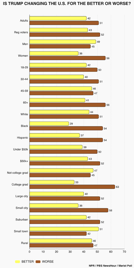Adults/Voters Think Trump's Changes Make The U.S. Worse - Not Better