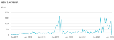 Traffic’s Up: New Savanna Stats, May 1, 2025 Traffic’s Up: New Savanna Stats, May 1, 2025