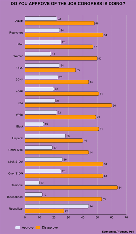 Almost No One Approves Of The Job Congress Is Doing