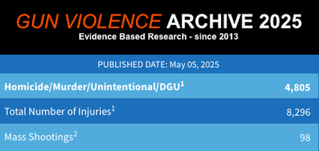 Gun Violence Continues In The U.S. (And Congress Ignores It)