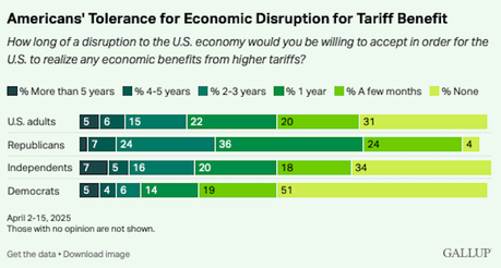 Americans Are Skeptical Of Getting Any Benefit From Tariffs