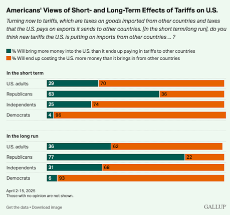 Americans Are Skeptical Of Getting Any Benefit From Tariffs