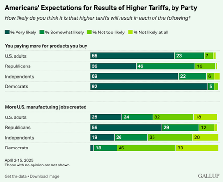 Americans Are Skeptical Of Getting Any Benefit From Tariffs
