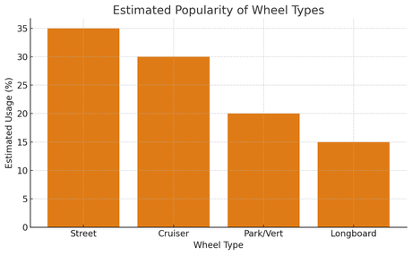 The Ultimate Wheels Skateboard Guide: Types of Skateboard Wheels Explained with Tips for Every Rider 11 Popularity of skateboard wheels