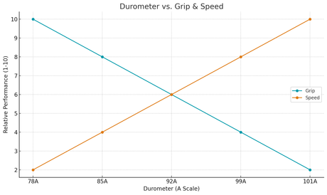 The Ultimate Wheels Skateboard Guide: Types of Skateboard Wheels Explained with Tips for Every Rider 12 Durometer vs grip & speed