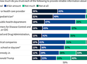 Americans Trust Information About Vaccines
