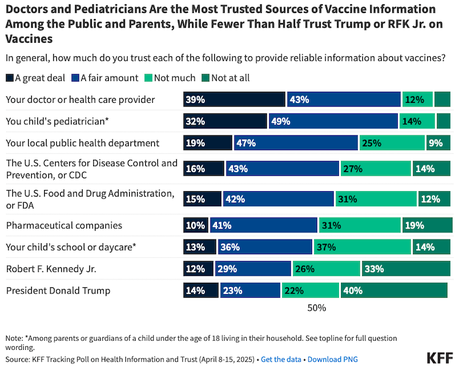Who Americans Trust For Information About Vaccines
