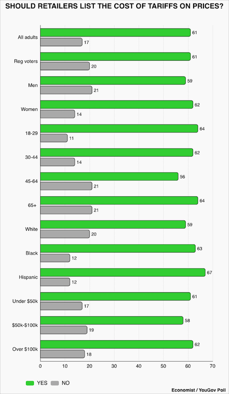 Public Wants Stores To List The Cost Of Tariffs On Prices