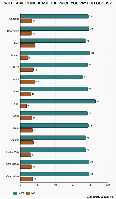Public Wants Stores To List The Cost Of Tariffs On Prices