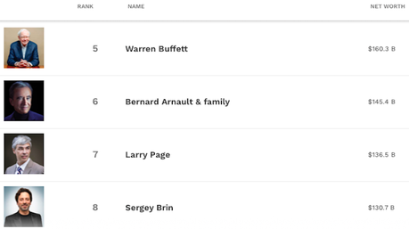 The 20 Richest People In The World