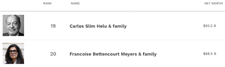 The 20 Richest People In The World