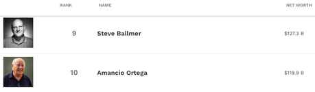 The 20 Richest People In The World