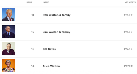 The 20 Richest People In The World