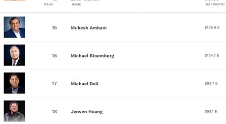 The 20 Richest People In The World