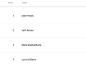 Richest People World