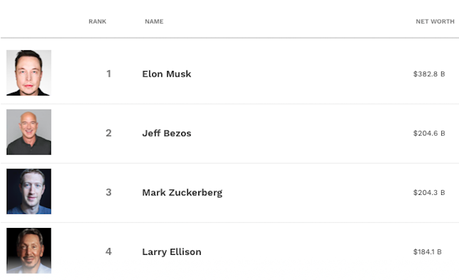 The 20 Richest People In The World