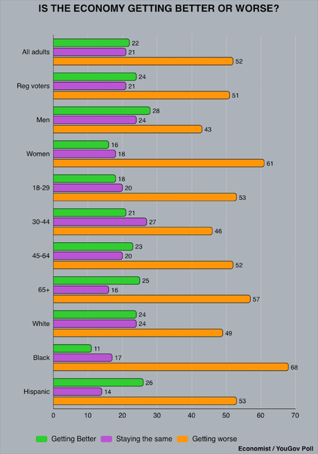 Public Is Pessimistic About The Economy (And Think Trump Is Responsible)