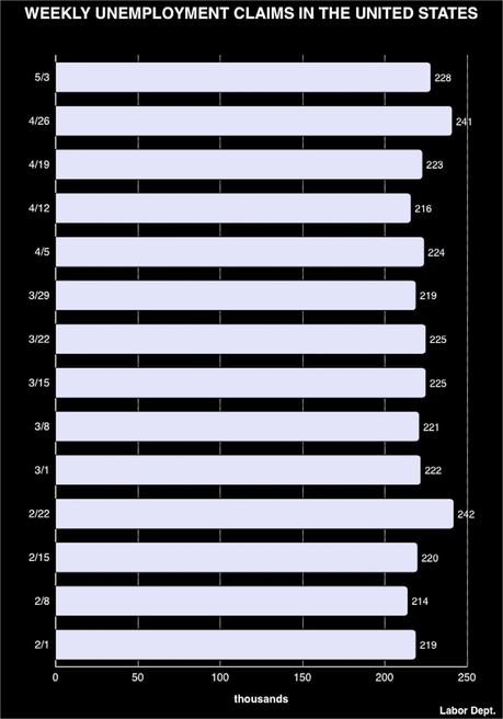 About 228,000 Workers Filed For Unemployment Last Week